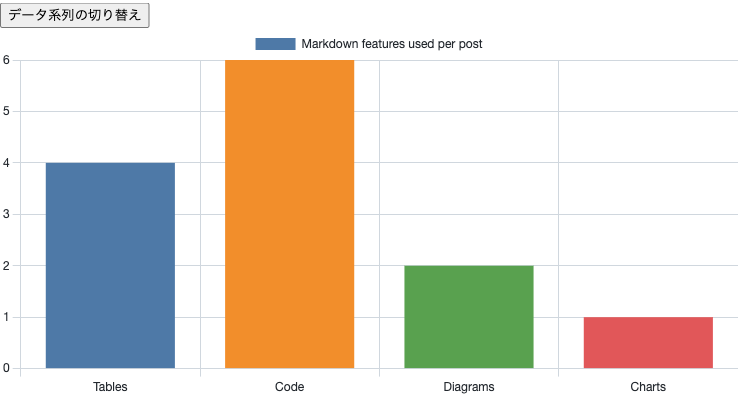 Chart.js でレンダリングされたインタラクティブな棒グラフ