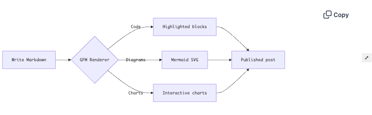 SVG としてレンダリングされた Mermaid フローチャート