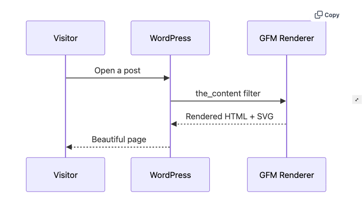 SVG としてレンダリングされた Mermaid シーケンス図